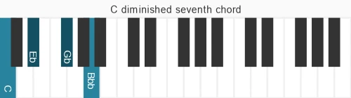 Piano voicing of chord C dim7
